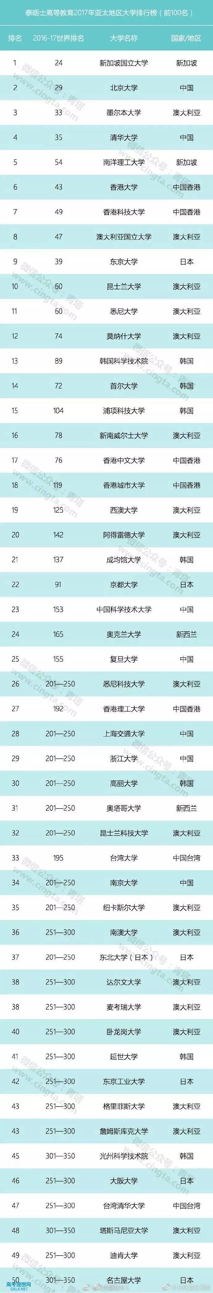 2017亚太大学排名，湖南3所入围！！