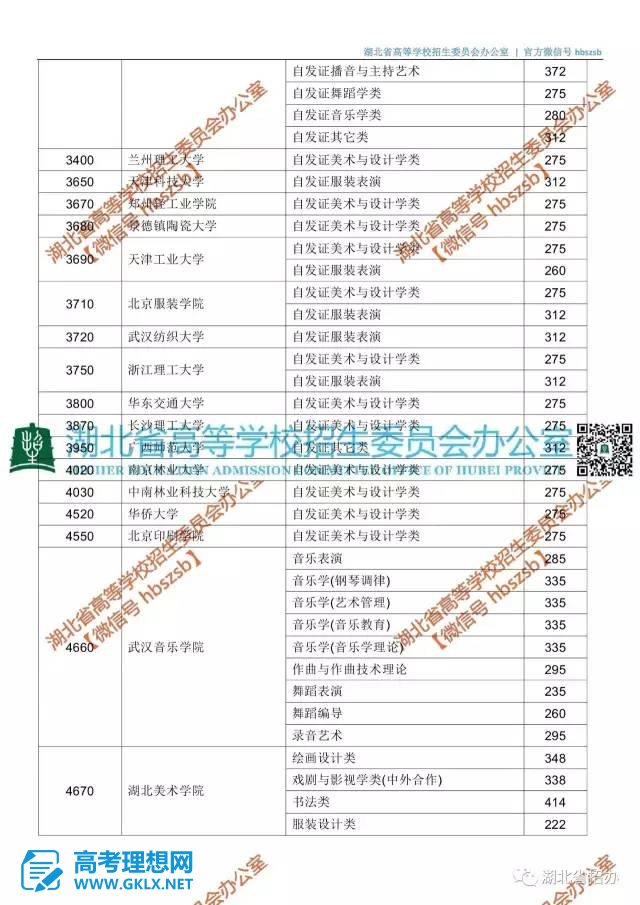 湖北省2017年度普通高校招生艺术本科（一）、本科提前批（5所）重要公告